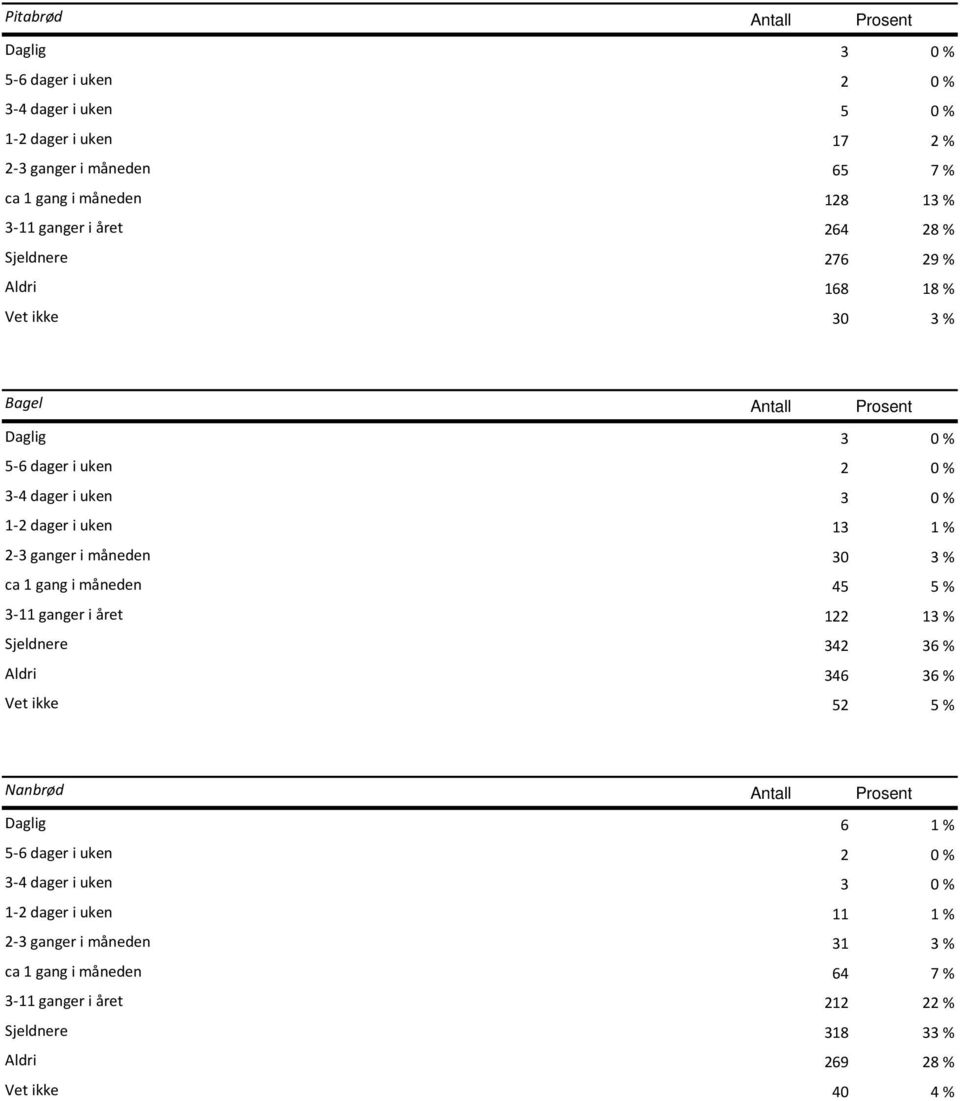 i måneden 30 3 % ca 1 gang i måneden 45 5 % 3-11 ganger i året 122 13 % Sjeldnere 342 36 % Aldri 346 36 % Vet ikke 52 5 % Nanbrød Antall Prosent Daglig 6 1 % 5-6 dager i uken 2 0