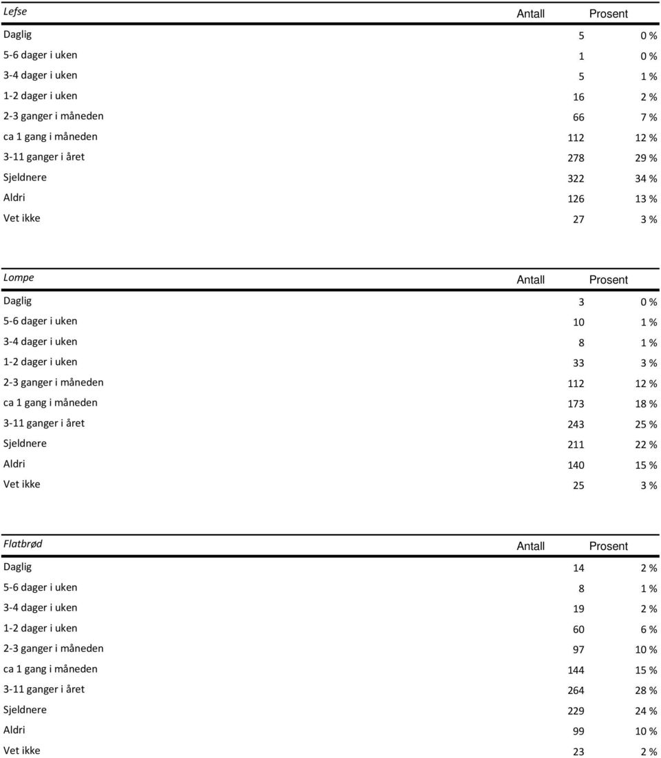 måneden 112 12 % ca 1 gang i måneden 173 18 % 3-11 ganger i året 243 25 % Sjeldnere 211 22 % Aldri 140 15 % Vet ikke 25 3 % Flatbrød Antall Prosent Daglig 14 2 % 5-6 dager i uken 8