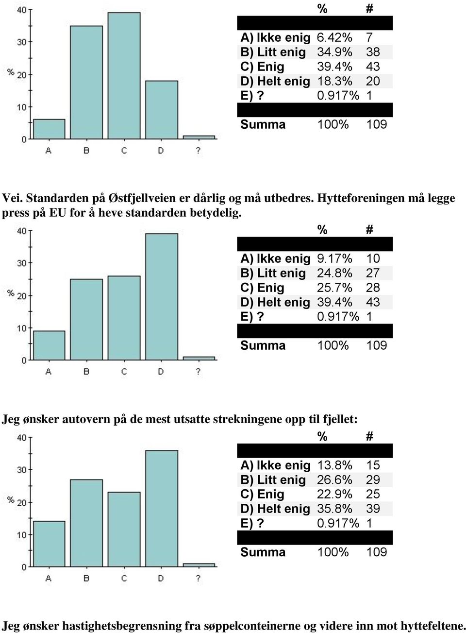 17% 10 B) Litt enig 24.8% 27 C) Enig 25.7% 28 D) Helt enig 39.4% 43 E)? 0.