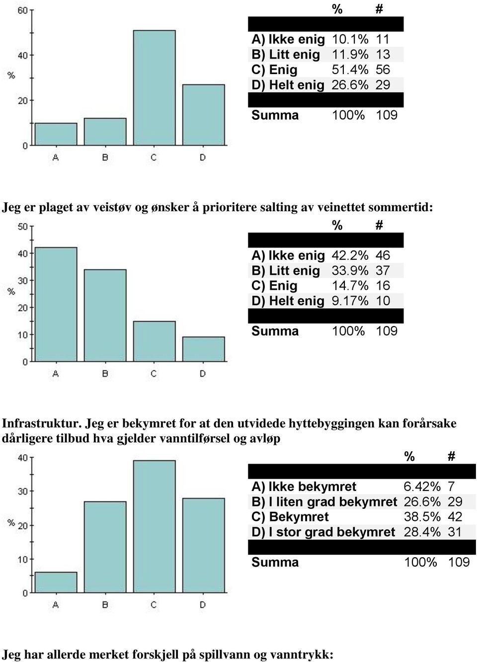 9% 37 C) Enig 14.7% 16 D) Helt enig 9.17% 10 Infrastruktur.