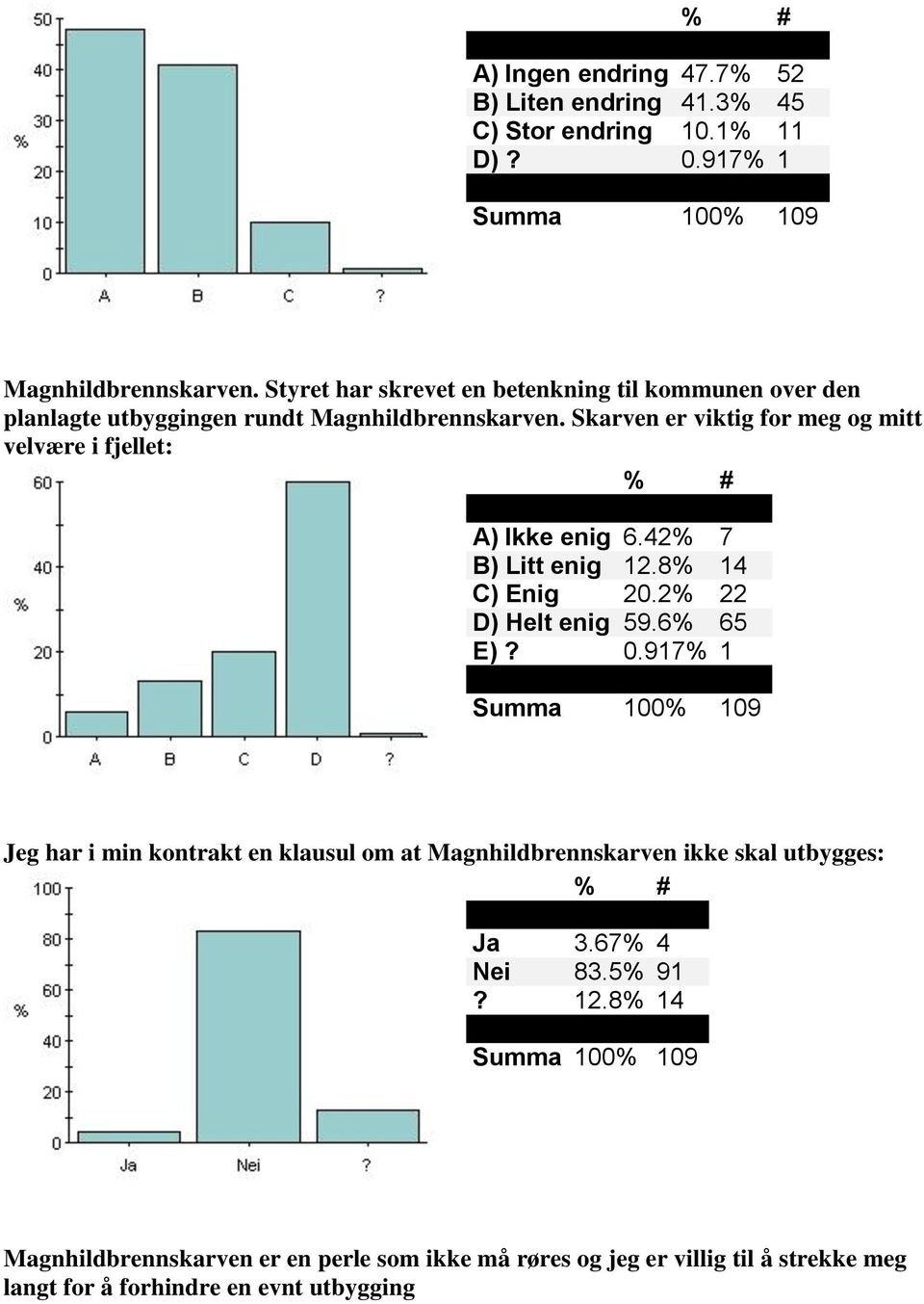 Skarven er viktig for meg og mitt velvære i fjellet: A) Ikke enig 6.42% 7 B) Litt enig 12.8% 14 C) Enig 20.2% 22 D) Helt enig 59.6% 65 E)? 0.