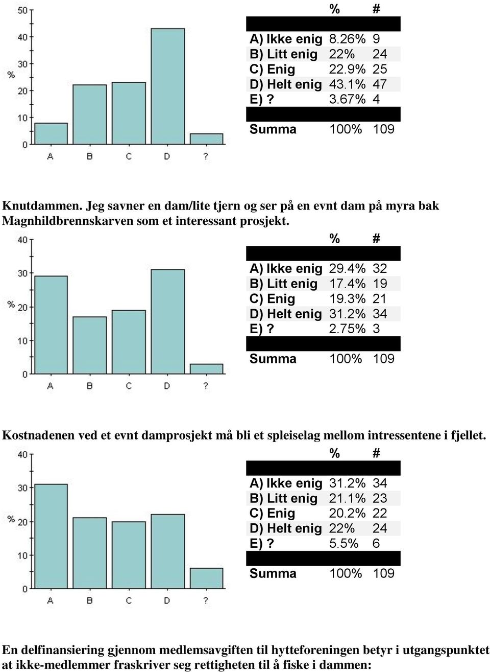 4% 19 C) Enig 19.3% 21 D) Helt enig 31.2% 34 E)? 2.75% 3 Kostnadenen ved et evnt damprosjekt må bli et spleiselag mellom intressentene i fjellet. A) Ikke enig 31.