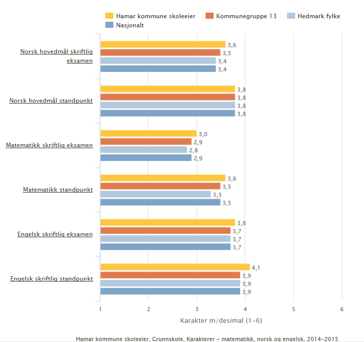 Hamar kommune skoleeier Sammenlignet geografisk Offentlig Alle Begge kjønn Periode 2014-15 Grunnskole Vurdering: Engelskresultatene er bra, mens matematikkresultatene kan så absolutt bli bedre.