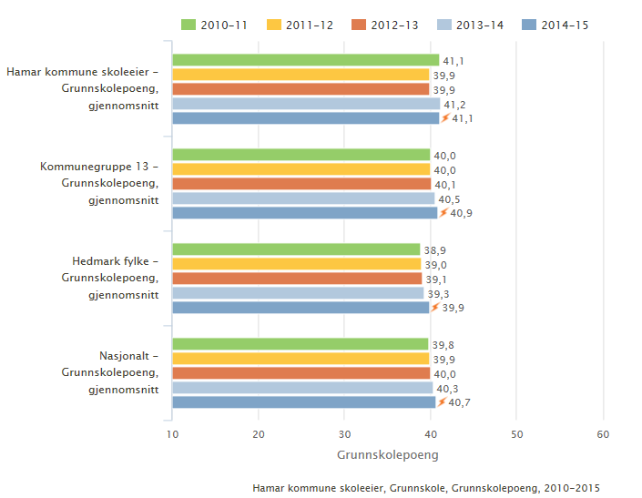 4.5. Grunnskolepoeng Grunnskolepoeng er et mål for det samlede læringsutbyttet for elever som sluttvurderes med karakterer. Karakterene brukes som kriterium for opptak til videregående skole.