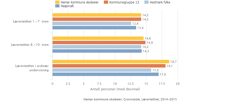 innføring av valgfag på alle trinn på ungdomstrinnet, er timetall til ordinær undervisning gått noe ned. Vi har i tillegg lagt inn ekstra timer på 1.-4.