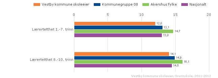 Vestby kommune skoleeier Sammenlignet geografisk Offentlig Alle Begge kjønn Periode 2011-12 Grunnskole Vurdering Tabellen over viser gruppestørrelse 1, dvs.