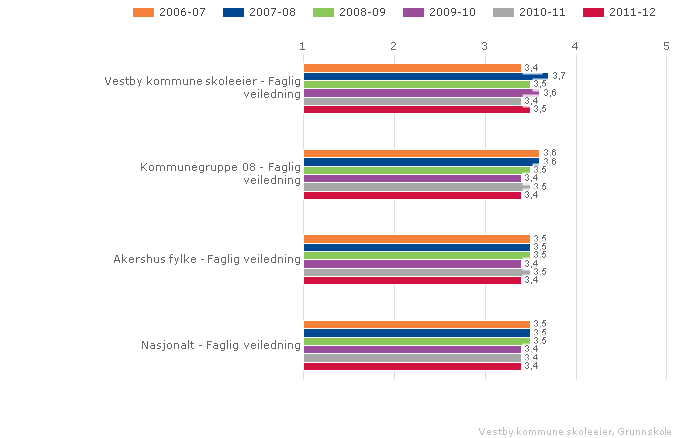 Vestby kommune skoleeier Sammenlignet geografisk Fordelt på periode Offentlig Trinn 7 Begge kjønn