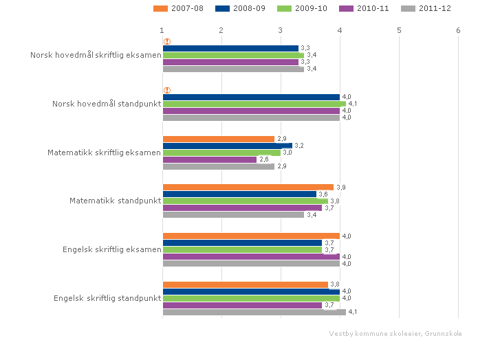 Lokale mål Vestby kommune skal ligge på minimum nasjonalt nivå.