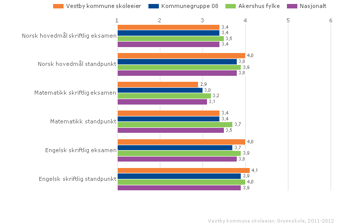 Vestby kommune skoleeier Sammenlignet geografisk Offentlig Alle Begge kjønn Periode 2011-12 Grunnskole Vurdering Eksamen: Utviklingen over tid viser at norsk er relativt stabilt, matematikk har