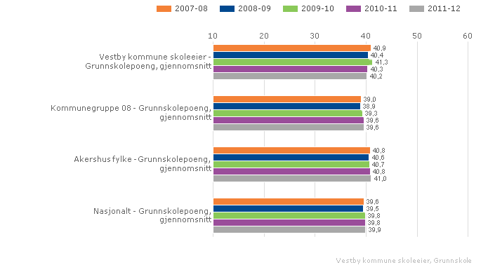 Hvis det mangler karakterer i mer enn halvparten av fagene, skal det ikke regnes ut poeng for eleven. Grunnskolepoeng presenteres som karaktergjennomsnitt med én desimal.