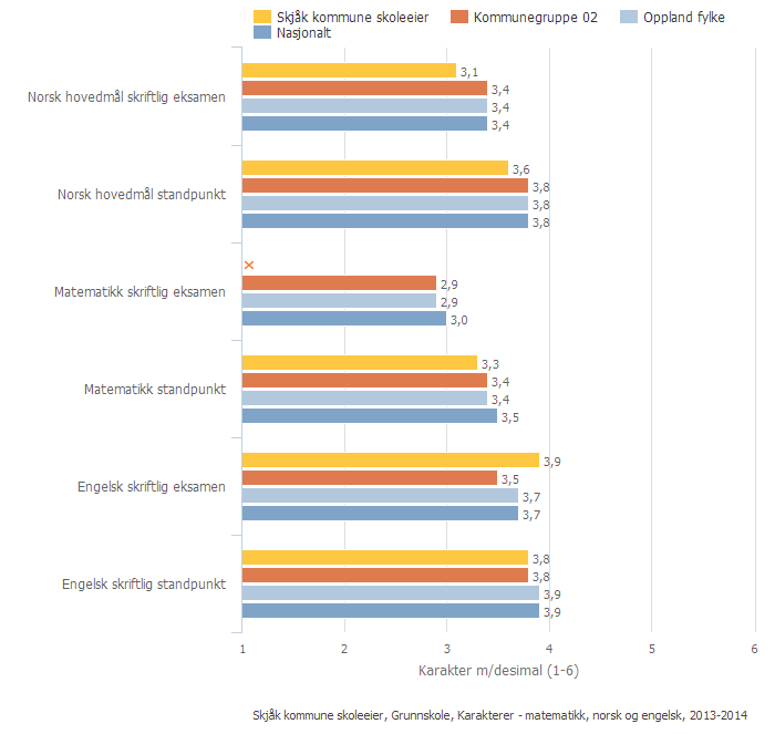 Skjåk kommune skoleeier Sammenlignet geografisk Offentlig Alle Begge kjønn Periode 2013-14 Grunnskole Vurdering Det er ikkje alarmerande avvik mellom standspunktkarakterar og eksamensresultat, men