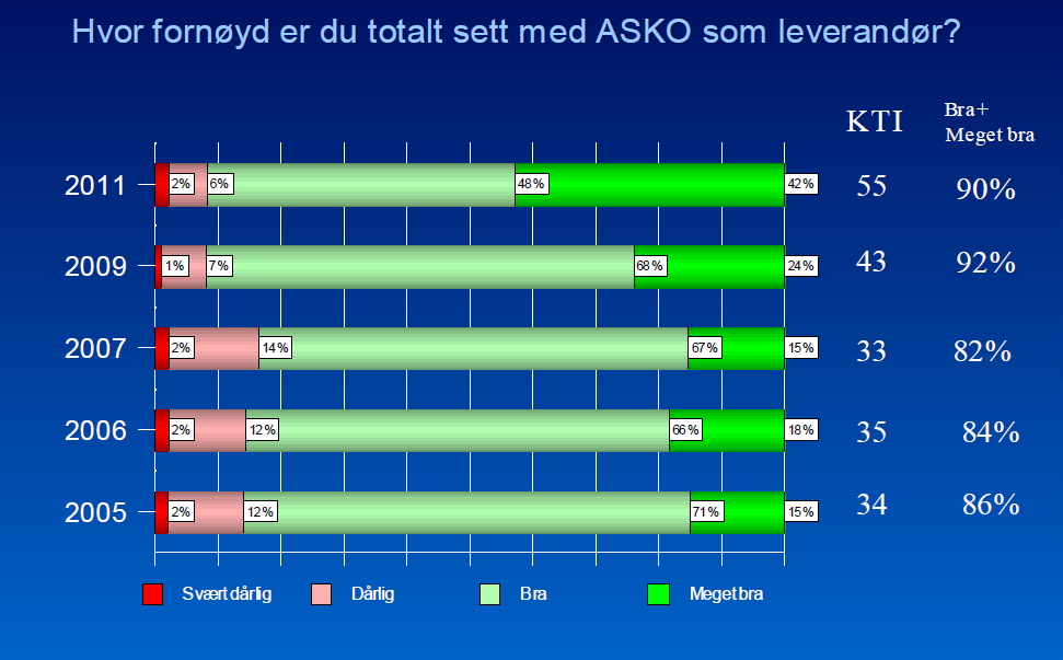 KTI = 55, en fremgang på 12 poeng fra forrige