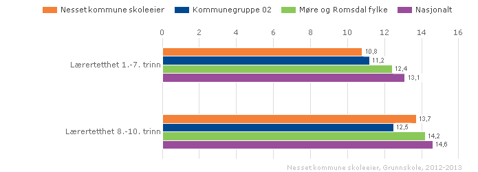 2.1.2. Lærertetthet Lærertetthet 1.-7. trinn Indikatoren viser gjennomsnittlig lærertetthet på 1.- 7. trinn ned på skolenivå.