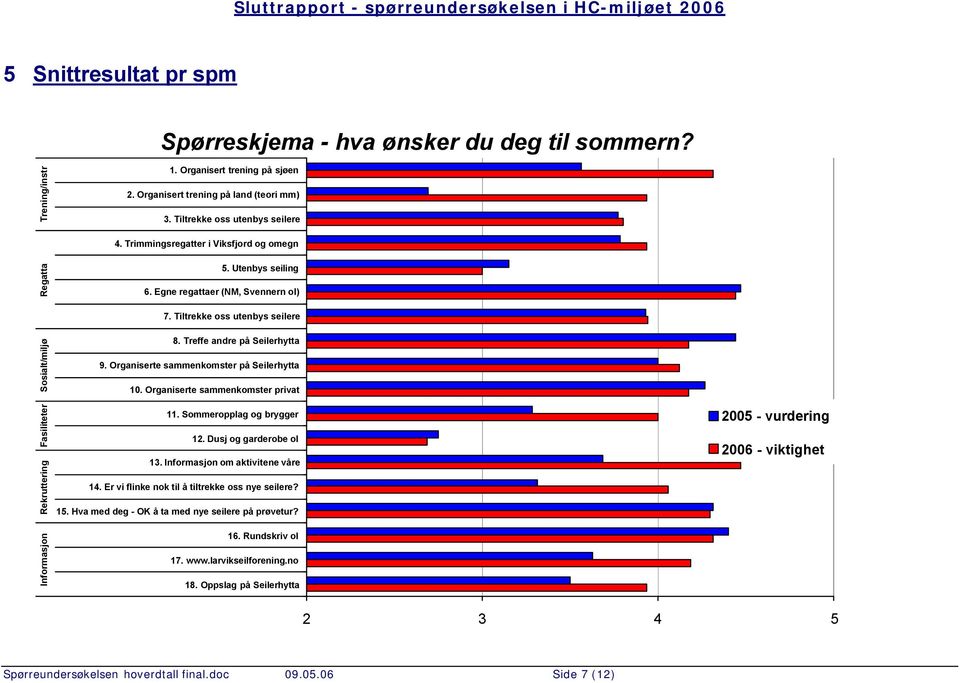 Treffe andre på Seilerhytta 9. Organiserte sammenkomster på Seilerhytta 10. Organiserte sammenkomster privat 11. Sommeropplag og brygger 12. Dusj og garderobe ol 13. Informasjon om aktivitene våre 14.