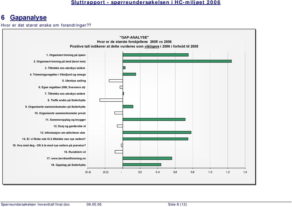 Egne regattaer (NM, Svennern ol) 7. Tiltrekke oss utenbys seilere 8. Treffe andre på Seilerhytta 9. Organiserte sammenkomster på Seilerhytta 10. Organiserte sammenkomster privat 11.