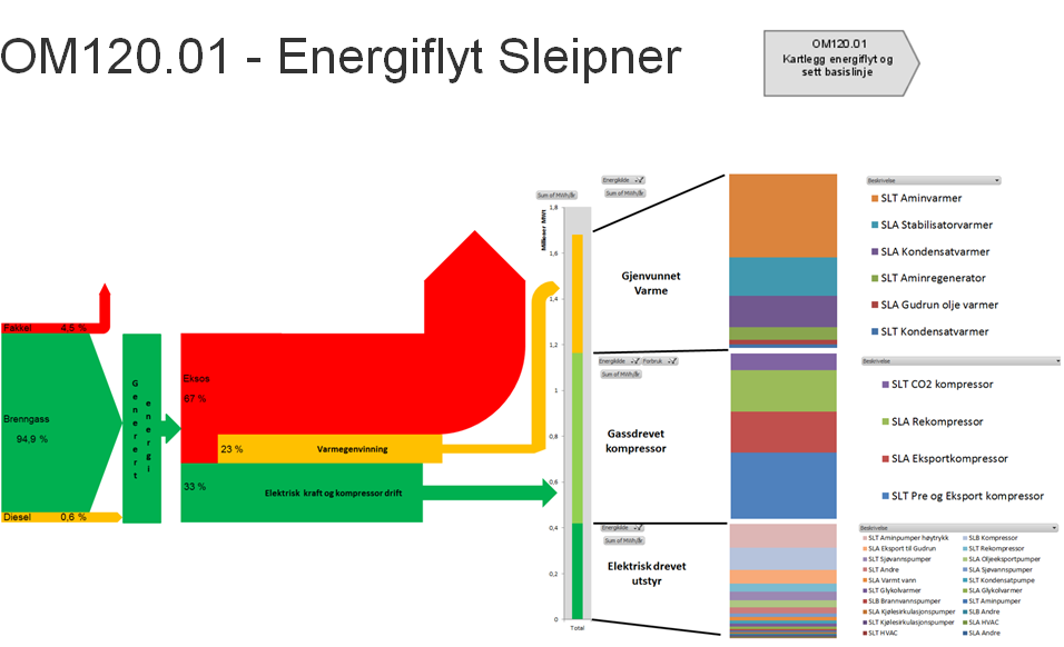 3.1 Elektrisk kraftgenerering på Sleipner Generering av elektrisk kraft på Sleipnerfeltet skjer i dag ved hjelp av 3 stk LM2500 generatorturbiner på Sleipner A (SLA).