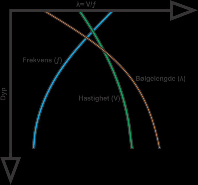 T. FJELLAKEL KAPITTEL 3 DATA OG METODER Figur 3-1: Forholdet mellom signalets frekvens, hastighet og bølgelengde mot dyp. Hastigheten øker, mens frekvensen minker.
