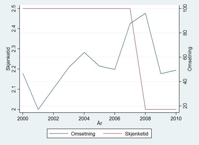 Figur 1. Gjennomsnittlig omsetning i utelivsbransjen per innbygger over 17 år og skjenketid for ulike kommuner mellom 2000-2010. Dette er typiske forløp i kommuner med innskrenking i skjenketiden.