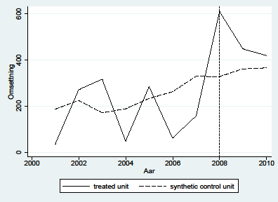 Figur 2: Utviklingen i omsetningen i utelivsbransjen i seks kommuner før og etter en reduksjon i skjenketiden (2008).