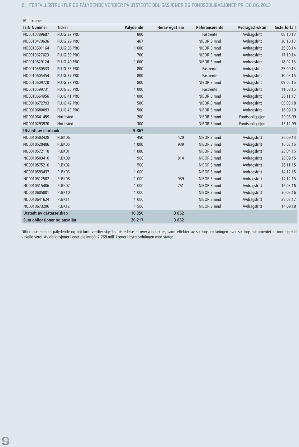 10.13 NO0010601164 PLUG 36 PRO 1 000 NIBOR 3 mnd Avdragsfritt 25.08.14 NO0010627623 PLUG 39 PRO 700 NIBOR 3 mnd Avdragsfritt 17.10.14 NO0010629124 PLUG 40 PRO 1 000 NIBOR 3 mnd Avdragsfritt 18.02.