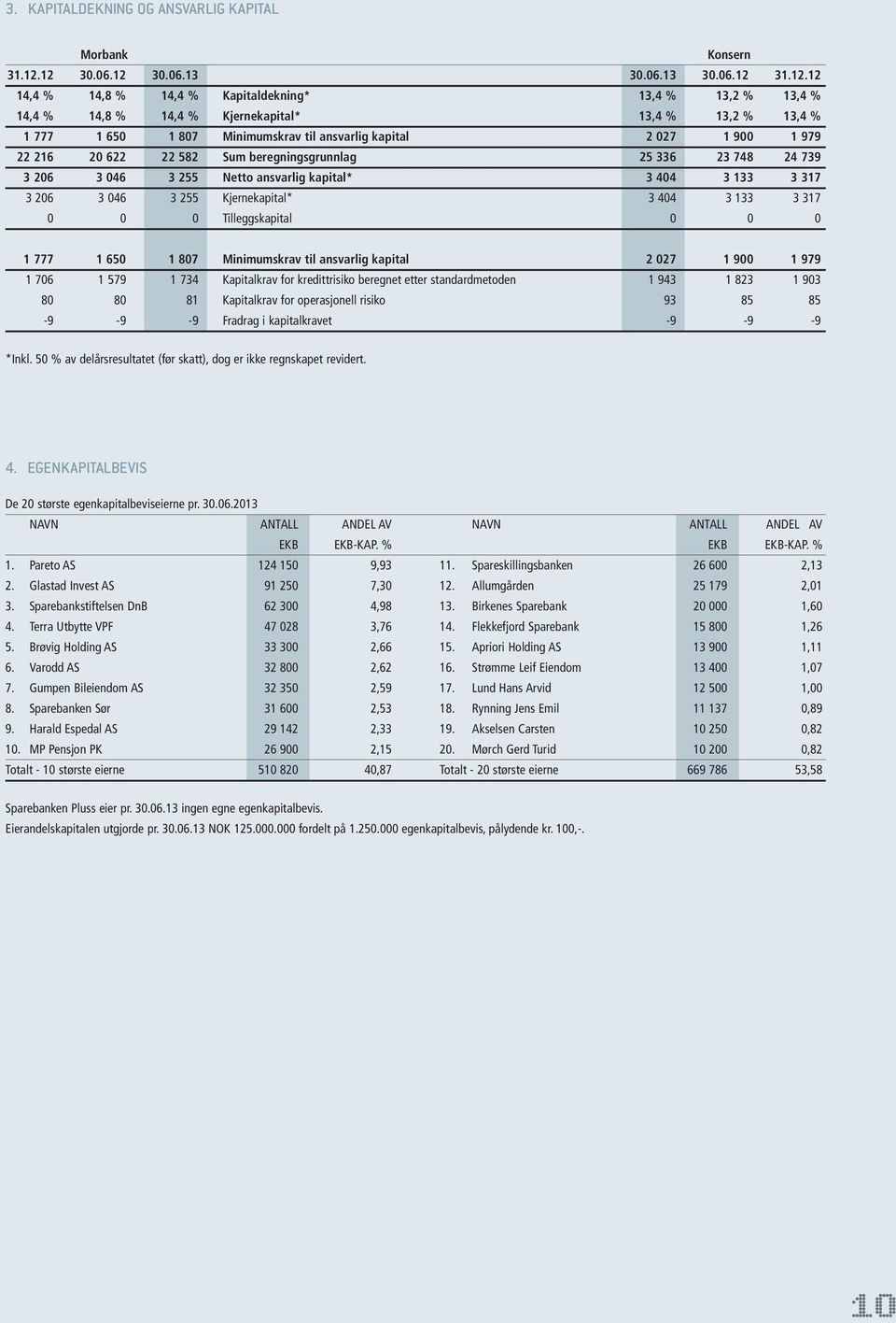 ansvarlig kapital 2 027 1 900 1 979 22 216 20 622 22 582 Sum beregningsgrunnlag 25 336 23 748 24 739 3 206 3 046 3 255 Netto ansvarlig kapital* 3 404 3 133 3 317 3 206 3 046 3 255 Kjernekapital* 3