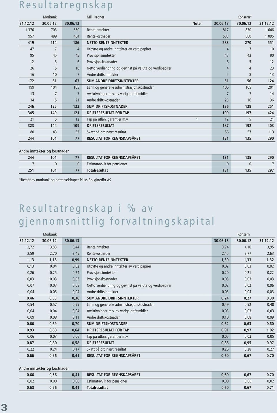 og andre inntekter av verdipapirer 4 7 10 95 45 45 Provisjonsinntekter 43 43 90 12 5 6 Provisjonskostnader 6 5 12 26 5 16 Netto verdiendring og gevinst på valuta og verdipapirer 4 4 23 16 10 7 Andre