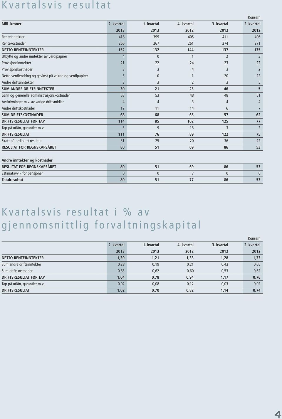 Provisjonsinntekter 21 22 24 23 22 Provisjonskostnader 3 3 4 3 2 Netto verdiendring og gevinst på valuta og verdipapirer 5 0-1 20-22 Andre driftsinntekter 3 3 2 3 5 SUM ANDRE DRIFTSINNTEKTER 30 21 23