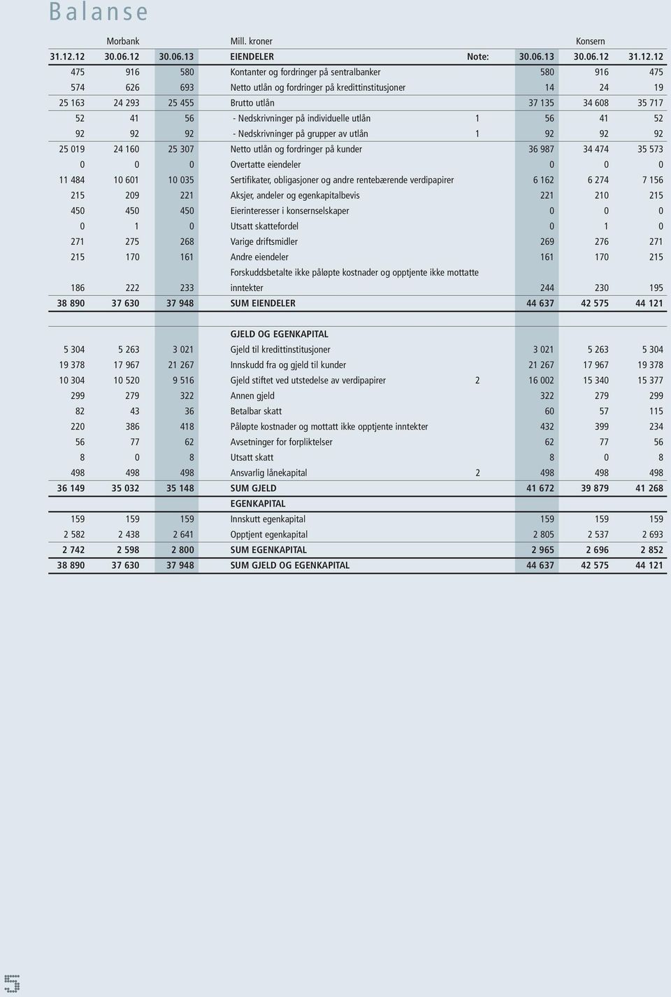 25 163 24 293 25 455 Brutto utlån 37 135 34 608 35 717 52 41 56 - Nedskrivninger på individuelle utlån 1 56 41 52 92 92 92 - Nedskrivninger på grupper av utlån 1 92 92 92 25 019 24 160 25 307 Netto