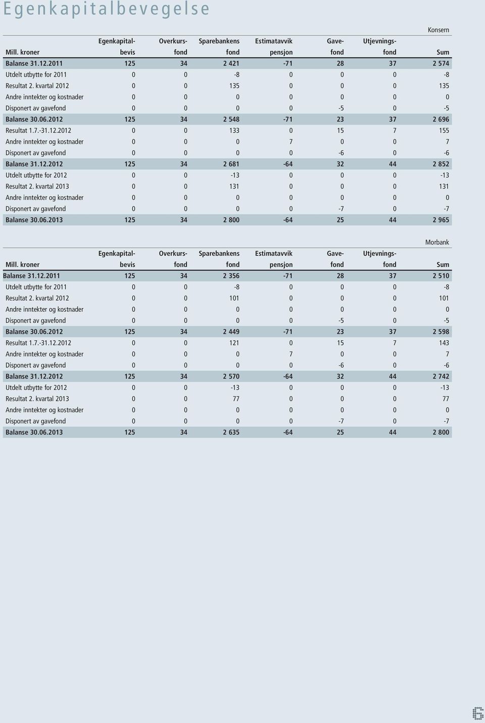 kvartal 2012 0 0 135 0 0 0 135 Andre inntekter og kostnader 0 0 0 0 0 0 0 Disponert av gavefond 0 0 0 0-5 0-5 Balanse 30.06.2012 125 34 2 548-71 23 37 2 696 Resultat 1.7.-31.12.2012 0 0 133 0 15 7 155 Andre inntekter og kostnader 0 0 0 7 0 0 7 Disponert av gavefond 0 0 0 0-6 0-6 Balanse 31.