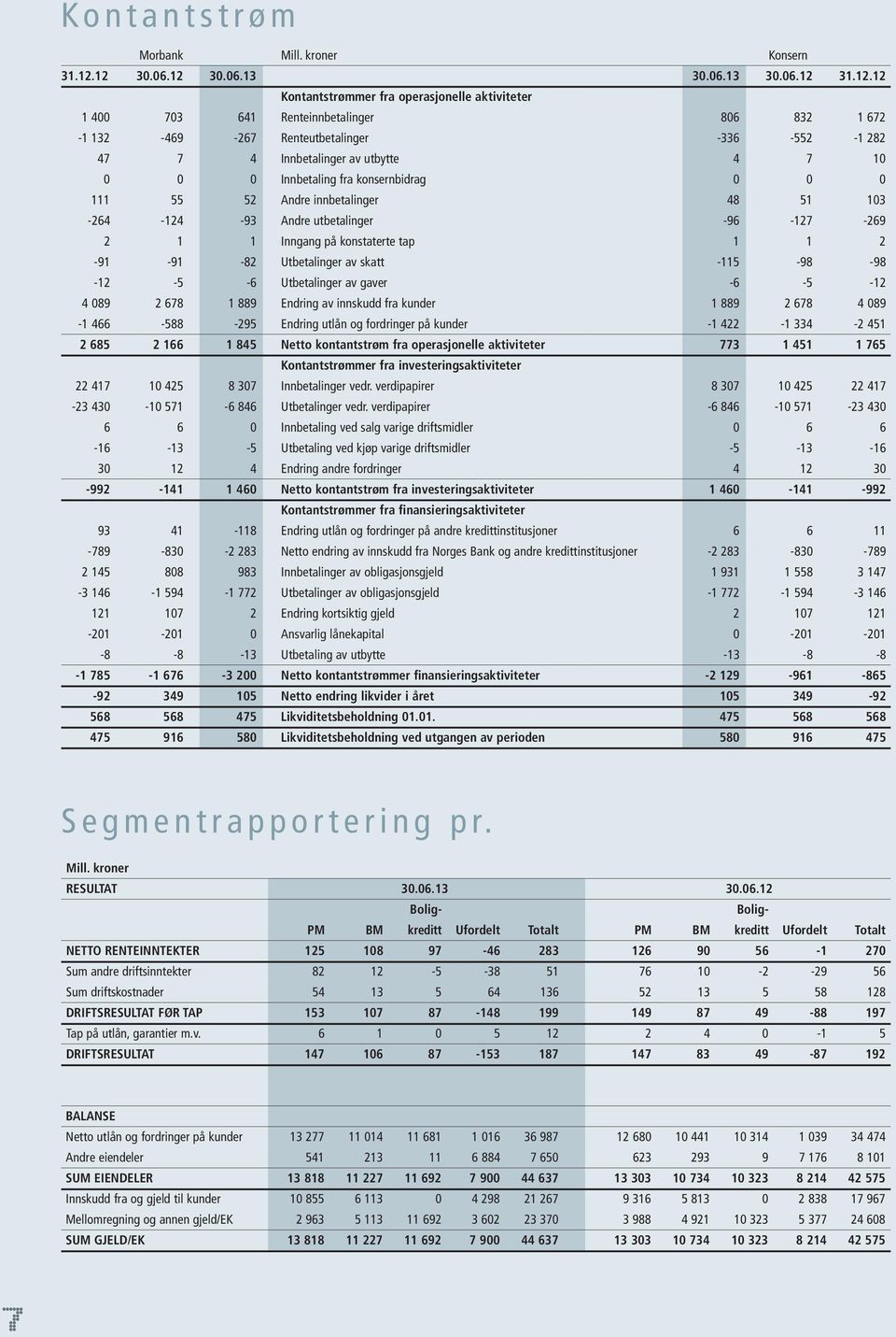 Innbetalinger av utbytte 4 7 10 0 0 0 Innbetaling fra konsernbidrag 0 0 0 111 55 52 Andre innbetalinger 48 51 103-264 -124-93 Andre utbetalinger -96-127 -269 2 1 1 Inngang på konstaterte tap 1 1 2-91