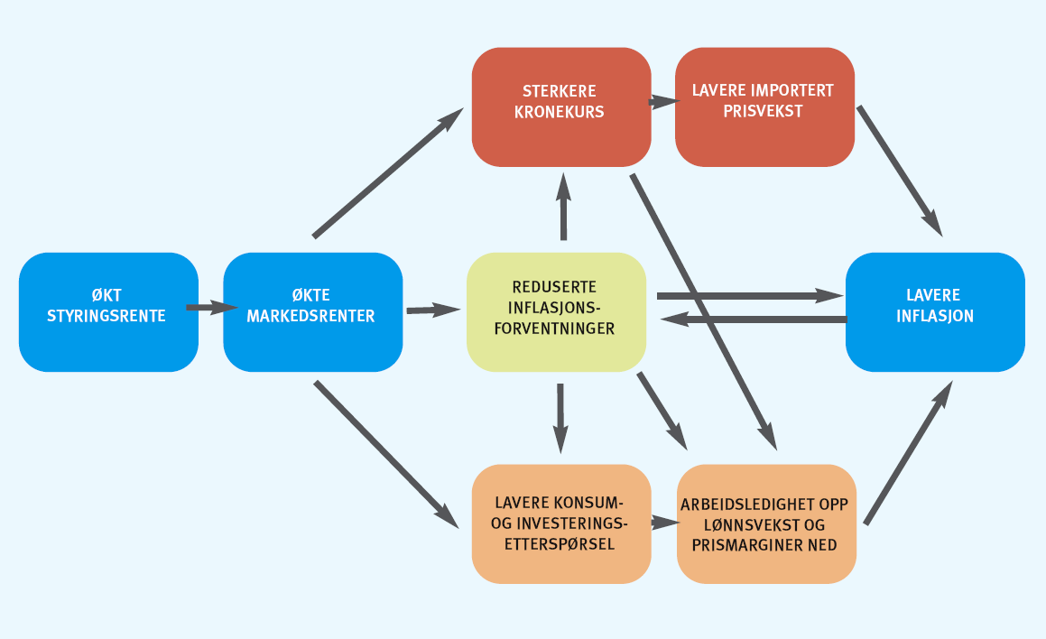 4. Figuren under viser hvordan styringsrenta påvirker inflasjonen gjennom etterspørselskanalen, valutakurskanalen og forventningskanalen.