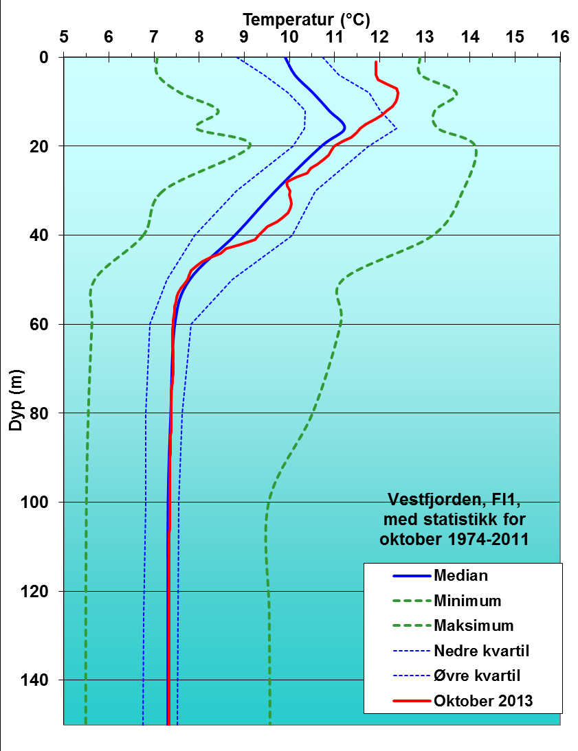 Temperatur på ulike dyp i Vestfjorden Sammenlignet med tidligere år er temperaturen som normalen i dyplagene. Temperaturen i de øvre 20 m er derimot tydelig høyere enn normalt.