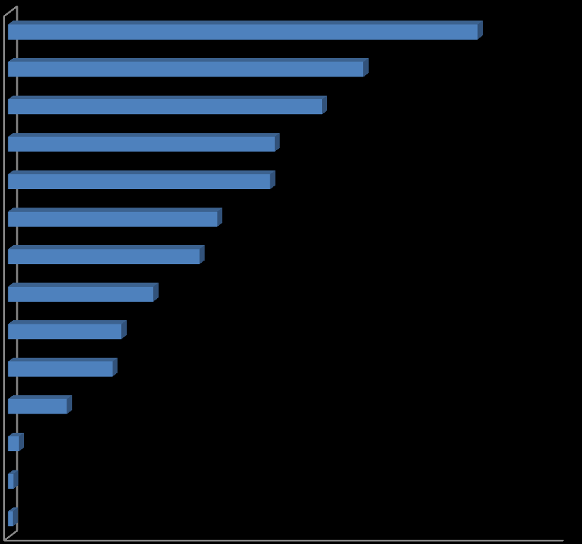 Diagram 1: Kursdeltakere i 2015 for Akershus fylke fordelt på studieforbund Studieforbundet Folkeuniversitetet rapporterte om 10 087 kursdeltakere i 2015, en nedgang på 4,8 prosent, etterfulgt av