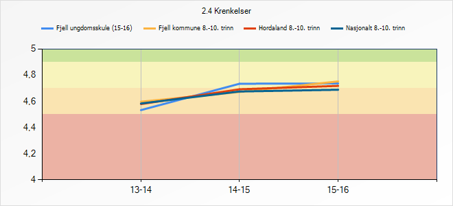 3.10.1 Refleksjon og vurdering Som over. Gode tal for Fjell kommune sine ungdomsskular! Vi trur på at satsingar som MOT har innverknad på dette!