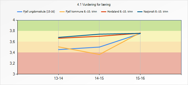 4.1 Vurdering for læring 13-14 14-15 15-16 Fjell ungdomsskule (15-16) 3,46 3,5 3,75 Fjell kommune 8.- 3,51 3,37 3,77 Hordaland 8.- 3,67 3,7 3,76 Nasjonalt 8.- 3,68 3,74 3,76 3.5.1 Refleksjon og vurdering Fjell ungdomsskule byrja med vurdering for læring på vårparten i fjor.