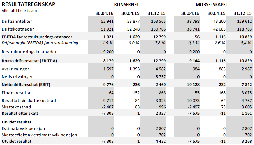 Side 4 av 10 2.5 Finansiell informasjon Selskapet og konsernet har siden 2007 rapportert etter internasjonale regnskapsprinsipper («IFRS»). Faste eiendommer og verdipapirer er vurdert til markedspris.