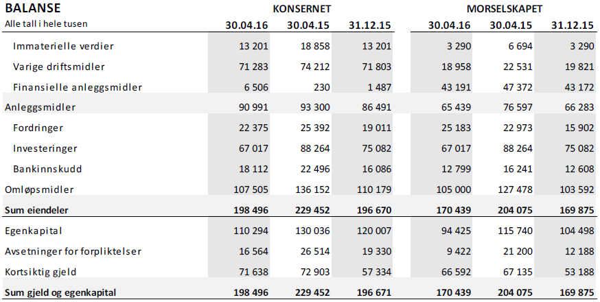 Side 5 av 10 For ytterligere informasjon vises det til årsregnskap for 2015, tertialrapport pr. 30.