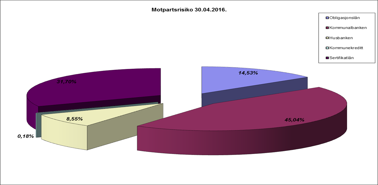 Motpartrisiko Fjell kommune ser det som føremålsteneleg å fordela låna på fleire långjevarar. Figuren viser kor kommunen har lånt pengar. Stresstest Fjell Kommune pr. 30.04.