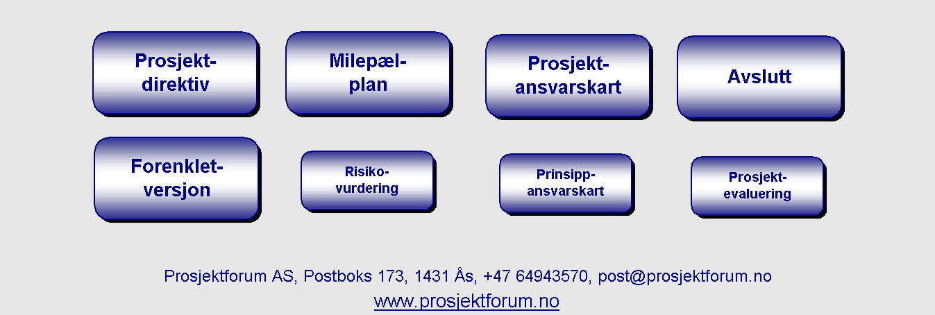 Nivådelt prosjektledelse Beslutningsnivå Prosjektdirektiv Styringsnivå Milepælplan: Resultatplanlegging Prosjektansvarskart: Organisering Oppfølging av resultater