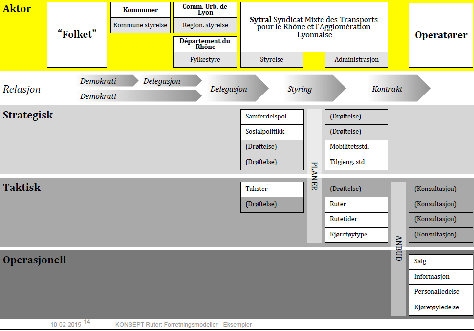 Overordnet skisse: Organisering av kollektivtrafikken i Lyon* * Gjelder i hovedsak