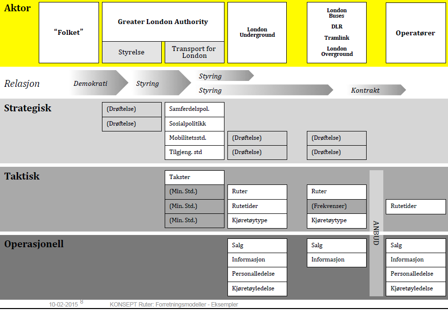 Overordnet skisse: Organisering av kollektivtrafikken i London* * Gjelder i hovedsak
