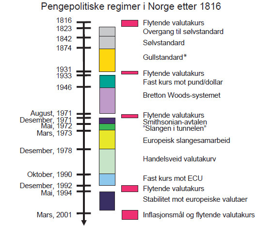 15 pengepolitikken forsterket konjunktursyklusen. Dette var med på en gradvis uthuling av fastkursregimet (Thøgersen, 2012). Figur 3: Pengepolitiske regimer i Norge etter 1816 (Norges Bank, 2004b) 2.