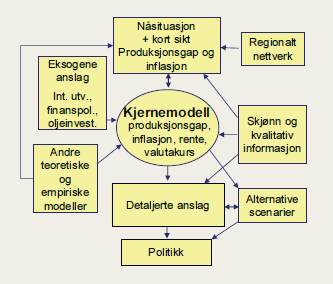 25 Norges Bank er forklart i figur 5. Kjernemodellen, som er et redskap for anslag for økonomien på mellomlang sikt, består av produksjonsgapet, inflasjon, renten og valutakurs (Husebø et al., 2004).