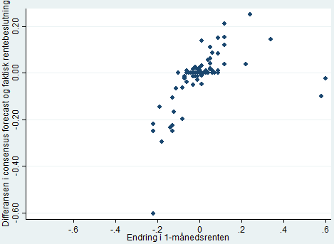 36 risikopremien ikke endrer seg mye (holder seg konstant) når en kun ser på endringer i renten ved et kort tidsintervall på noen dager (Andersson & Hofmann, 2009).