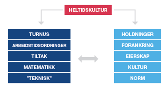 Å skape heltidskultur