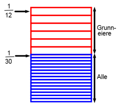 OPPGAVE 5: De felte 19 0,86 = 8,6 % 3 6 grunneiere skal dele halve utbyttet. Hver får da 1 1 6 = 1 1 av fangsten. 15 deltakere deler den andre halvdelen. Hver får 1 1 15 = 1 30 av fangsten.