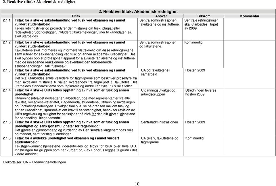 inkludert tilbakemeldingsrutiner til kandidaten(e), skal utarbeides. 2. Reaktive tiltak: Akademisk redelighet Tiltak Ansvar Tidsrom Kommentar Sentraladministrasjonen, fakultetene og instituttene. 2.1.