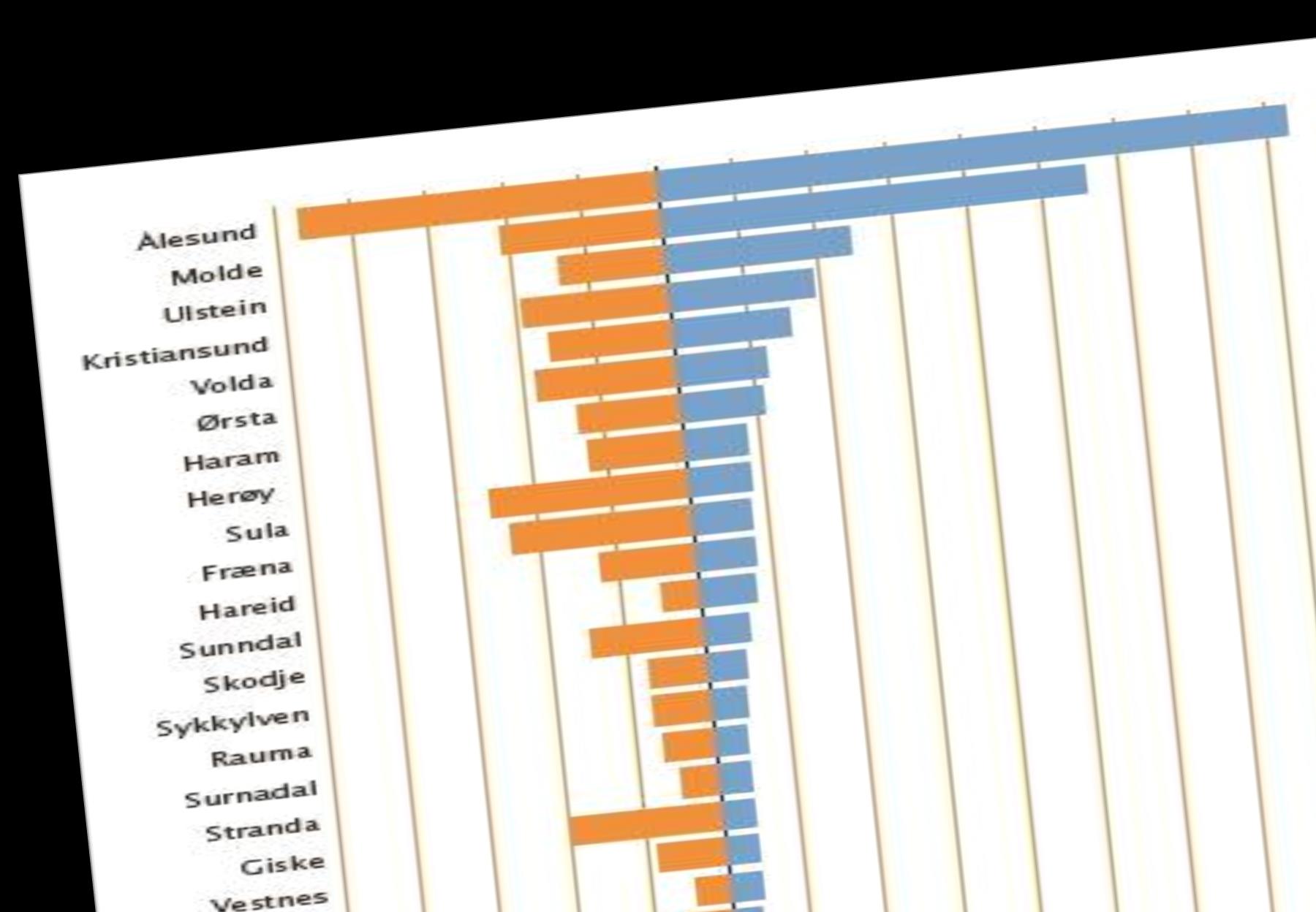 Pendling i Møre og Romsdal Pendling Kilde: Fylkesstatistikk 2013.