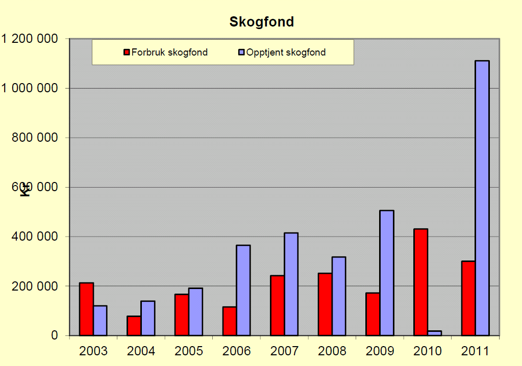 Dette sett i forhold til bruttoverdiene som skogbruket har stått for i samme periode (Figur 10). 2010 viser en stor investering i skogsbilvegnettet (Kvernfoss/Kistafossveien).