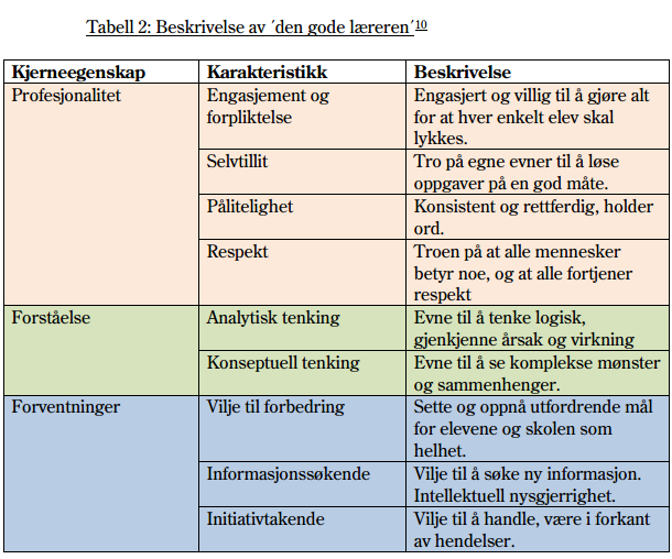 5 EU-kommisjonen viser også til OECDs beskrivelser av personlige egenskaper, holdninger og verdier som en god lærer bør ha.